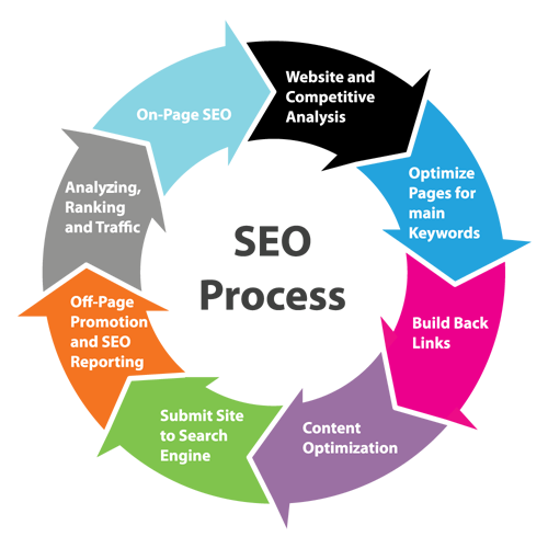 High Quality & Affordable SEO Services